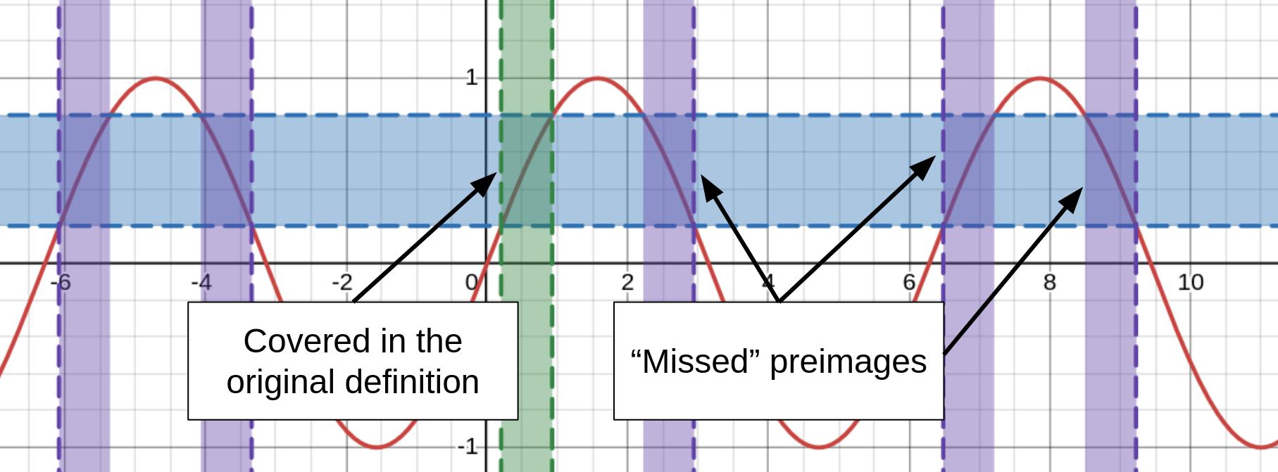 Missed values
